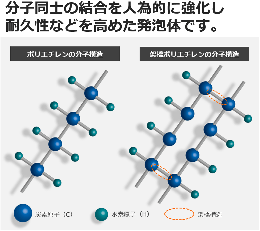 用語集 架橋発泡体 梱包材や緩衝材を使った包装なら株式会社生出 おいずる